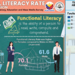 Bacolod has high basic skills, but lags in comprehension