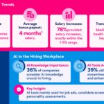 AI skills now considered in hiring, more firms expand compensation and benefits— Jobstreet by SEEK report